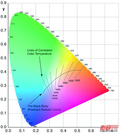 color-temperature-wikipedia-51-off